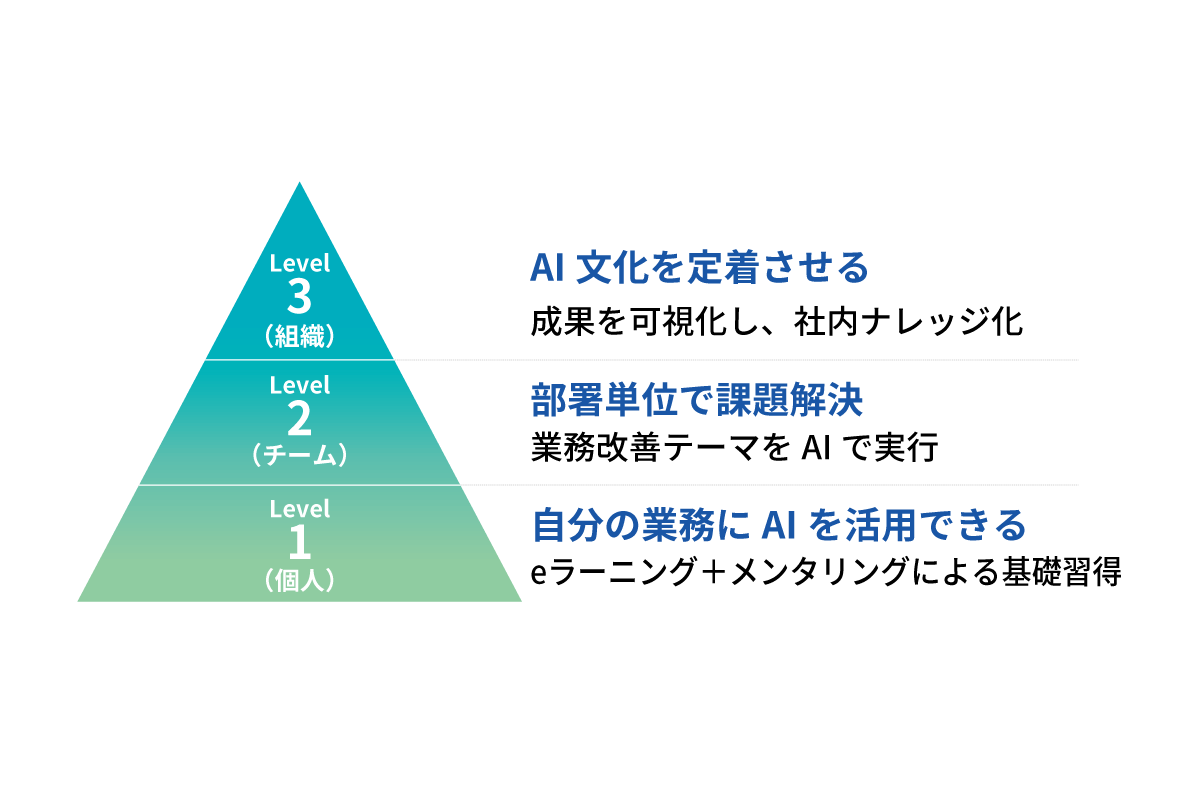 学習レベル構成