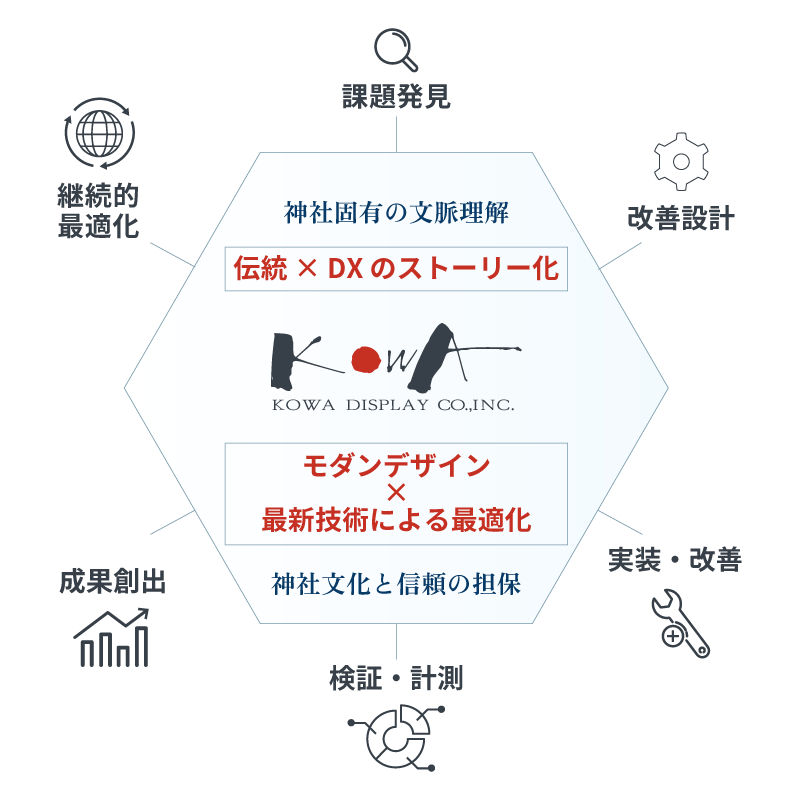 最適化されたウェブサイトのイメージ