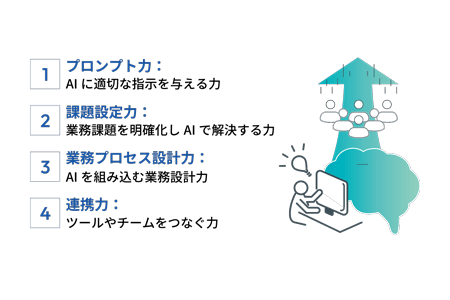 成果を生む4つの力