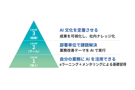 学習レベル構成