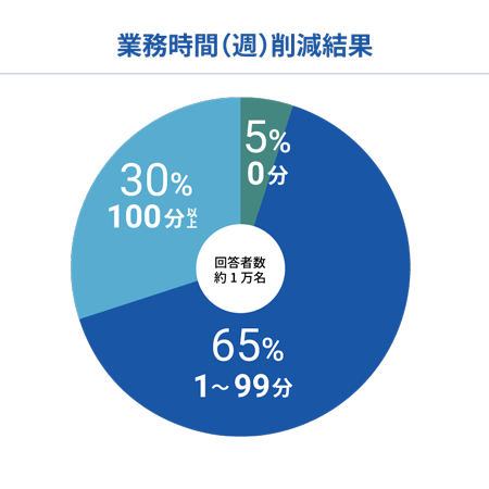 AI活用による業務時間削減結果